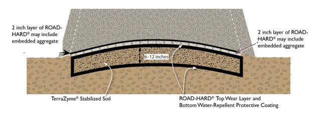 Layering ROAD-HARD and TerraZyme creates a hard earthen slab