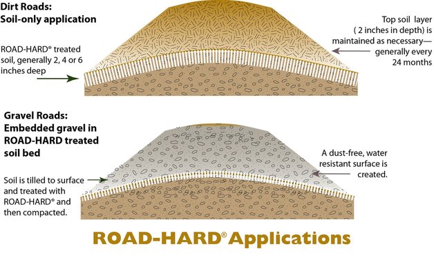 ROAD-HARD depth of treatment